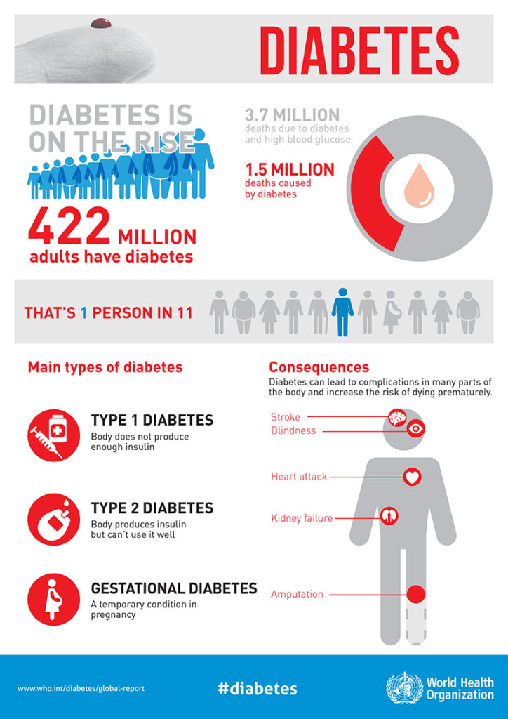 Diabetes infographic part1