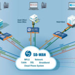 What is SD WAN and what does it mean to you?