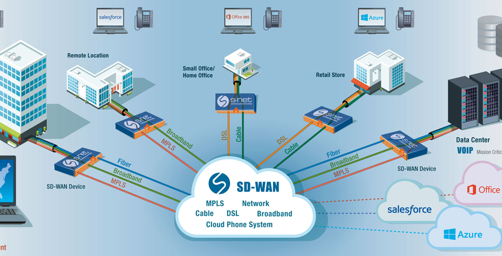 What is SD WAN and what does it mean to you?