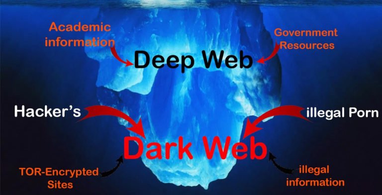 Deep Web Vs Dark Web Vs Shadow Web