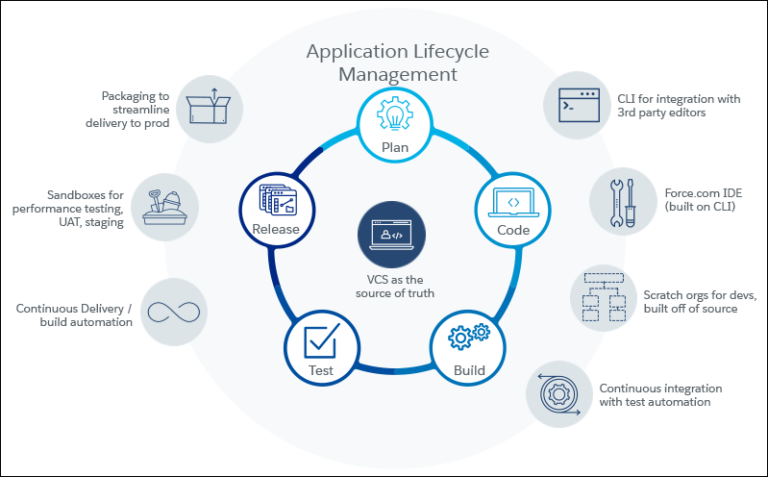 The Scratch Org Challenges in Salesforce Dx and Possible Solutions