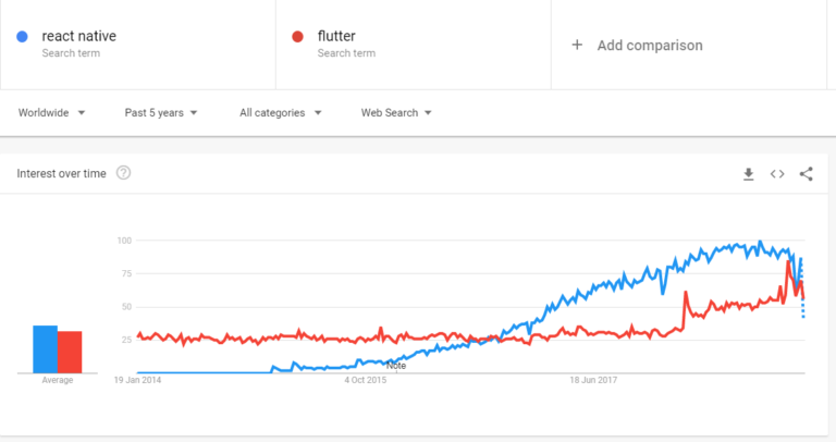 React Native vs Flutter: Why React Always Wins?