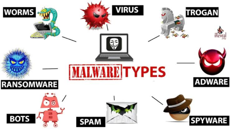 Types Of Malware And How To Cure Them Techlogitic 
