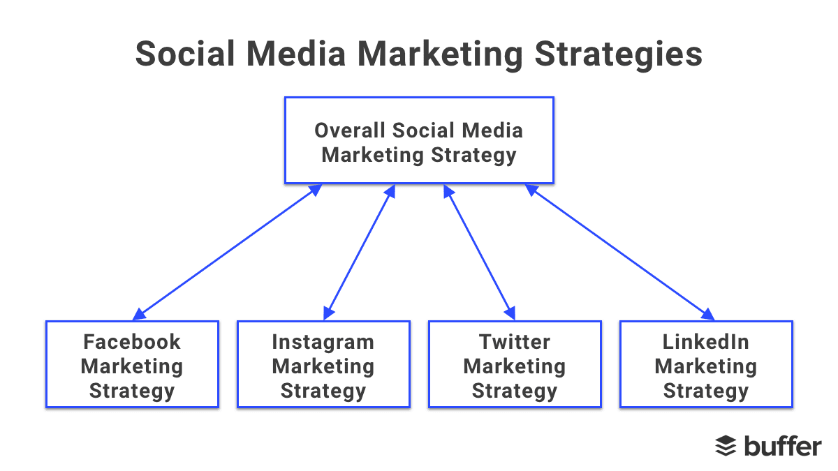 business model for social media marketing