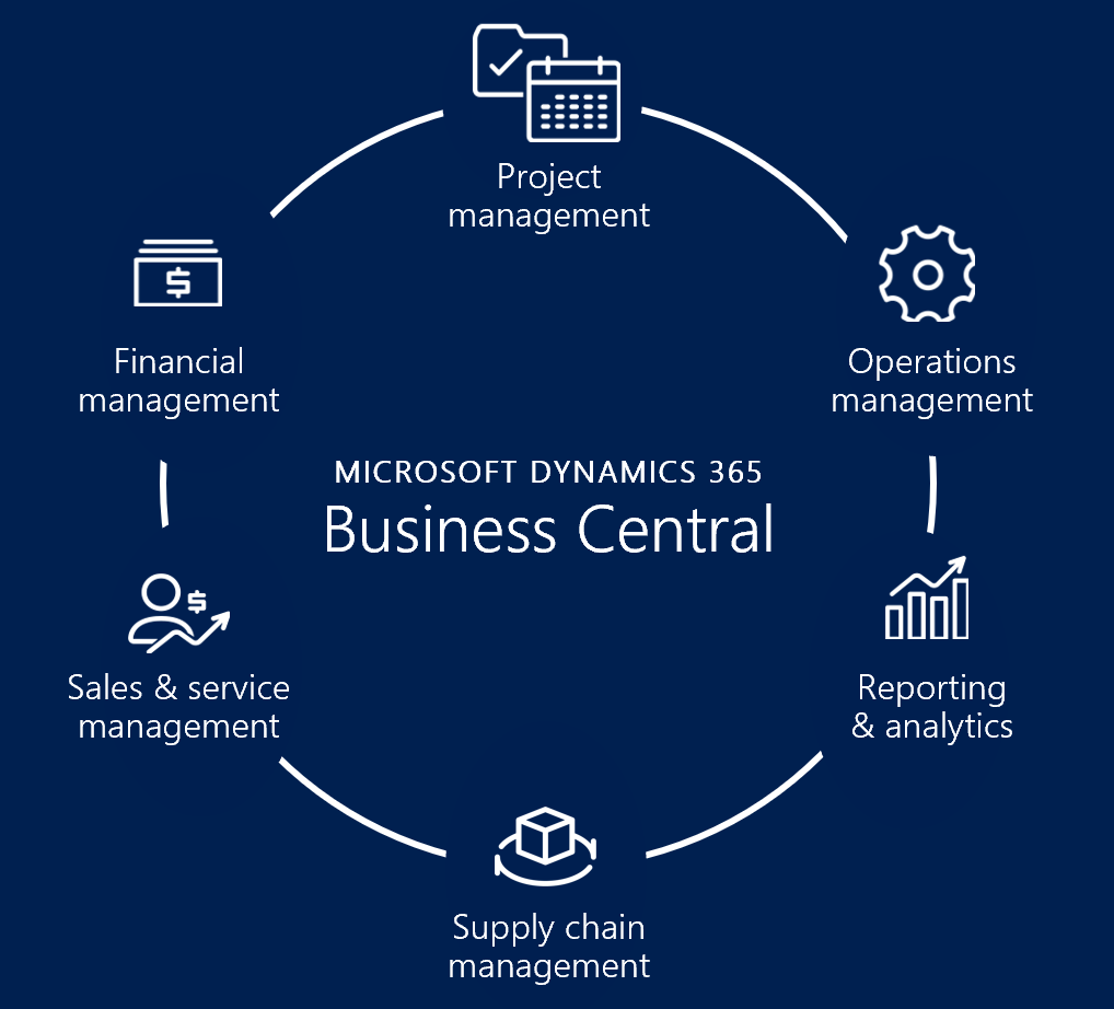 Business-Central-Application