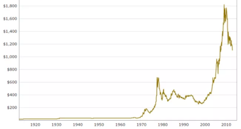 Gold Trading Parameters