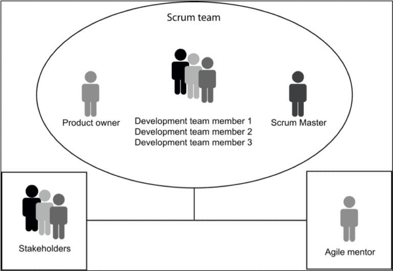 What is an Agile Scrum team?