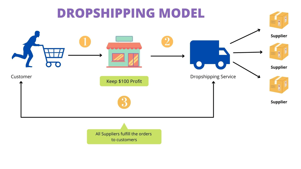 What Exactly Is a Shopify Dropshipping App?