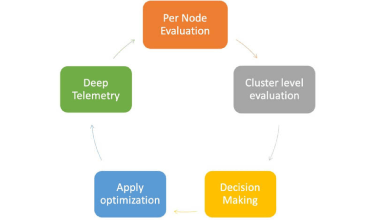 Auto-Tune for Elasticsearch Service by Amazon