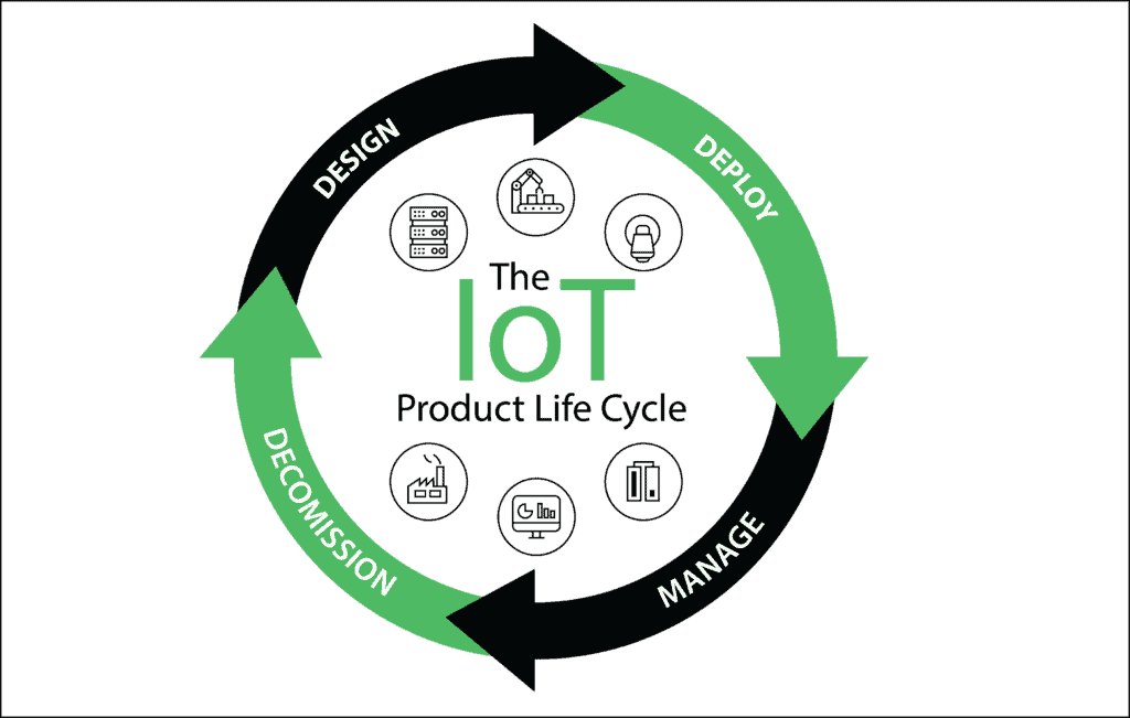 IoT Product Development lifecycle