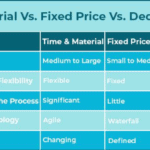 Dedicated development team Vs Fixed price Vs Time and materials engagement models