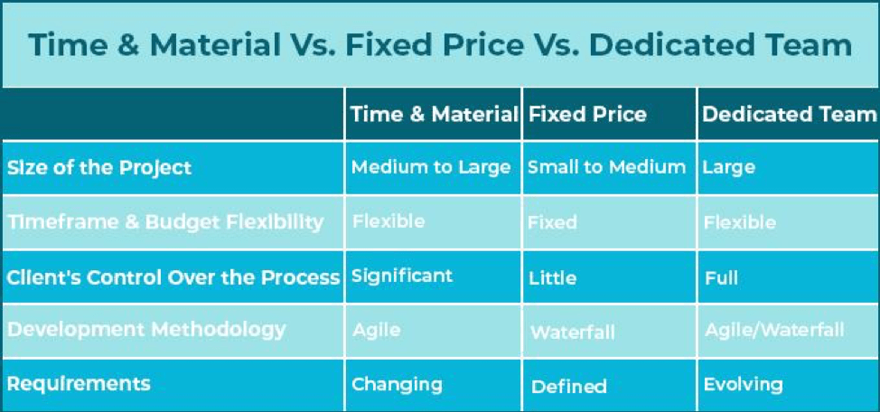 Dedicated development team Vs Fixed price Vs Time and materials engagement models