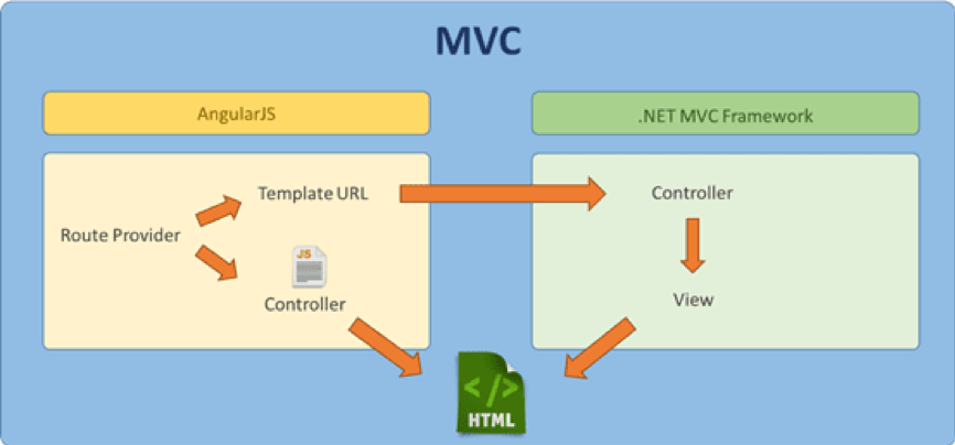 MVC and MVVM Model