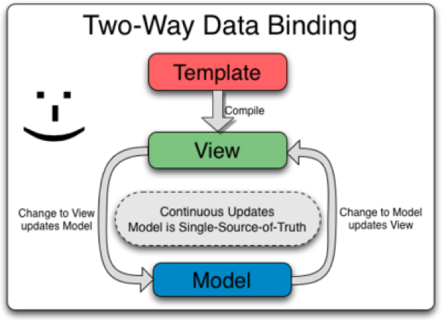 Two-Way Data Binding System