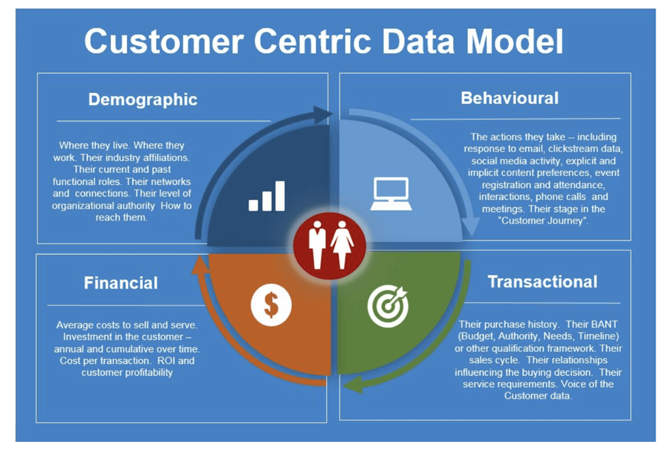 Why do Organizations Need Customer-Centric CRM?