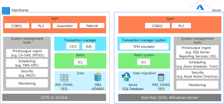 Migrating Mainframe Apps