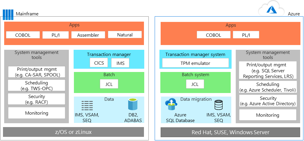 Migrating Mainframe Apps