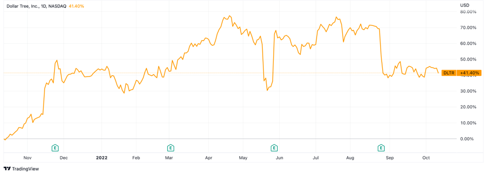 Dollar Tree stock