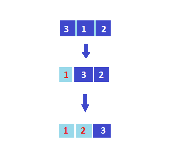 Insertion Sorting Algorithm In Java