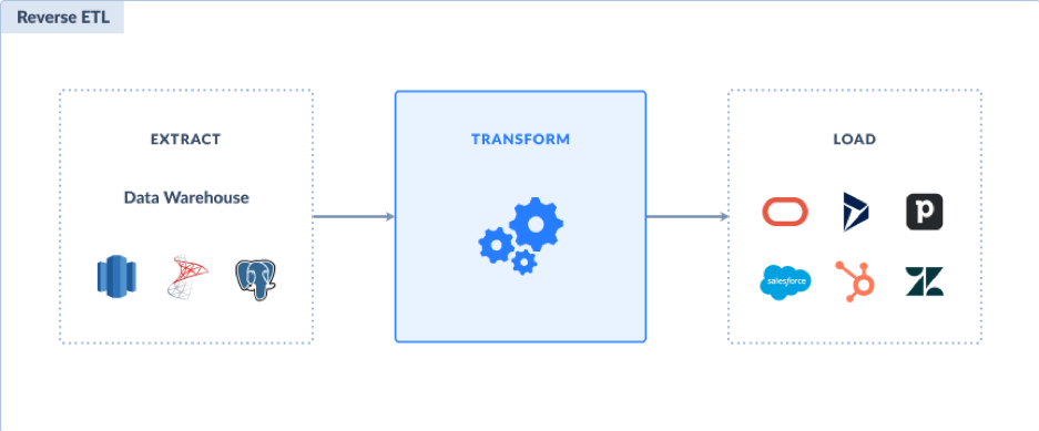 Data Automation