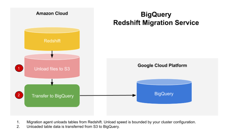 How to Import Data from Amazon Redshift to Excel via ODBC Driver