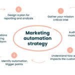 Marketing Automation Strategies