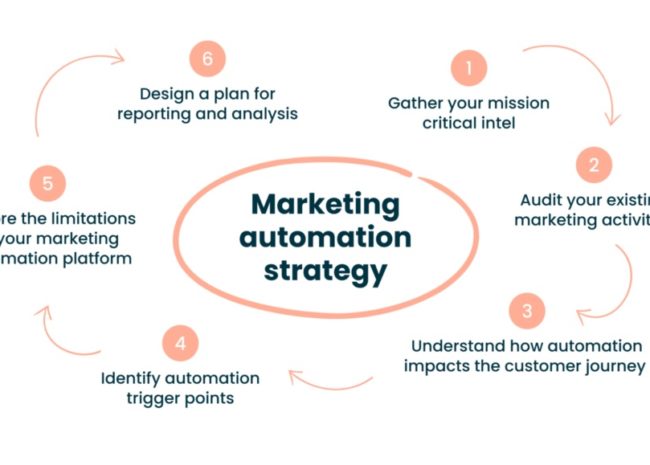 Marketing Automation Strategies