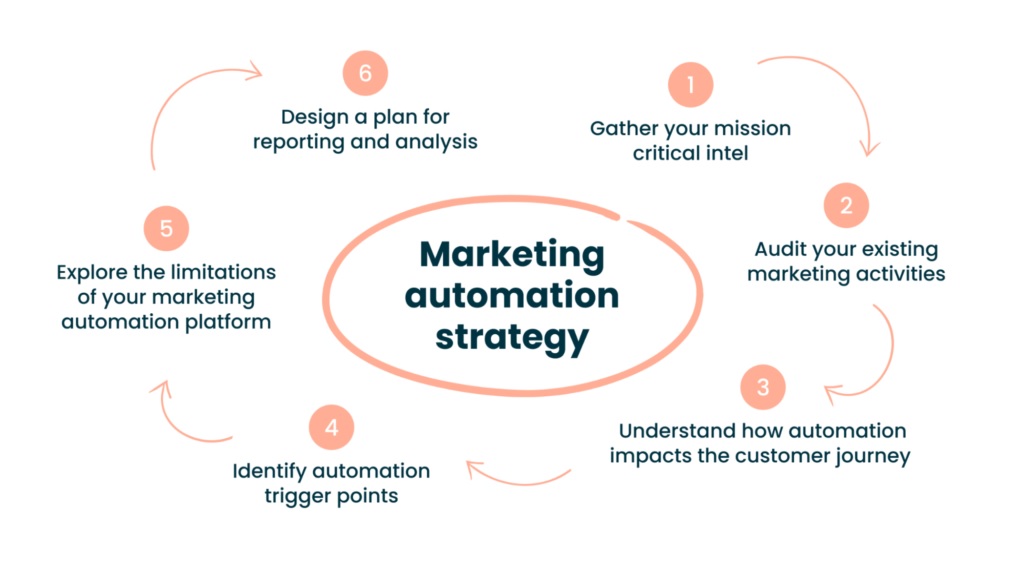 Marketing Automation Strategies