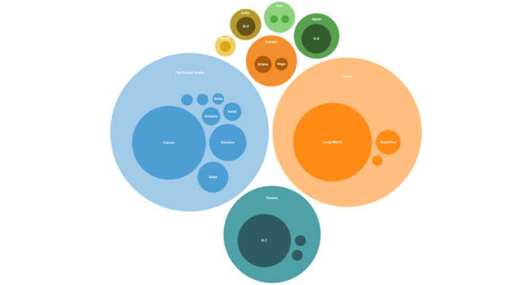 Bubble Chart for Data Visualization
