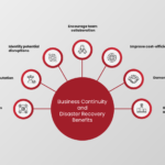 Business Continuity and Disaster Recovery Benefits