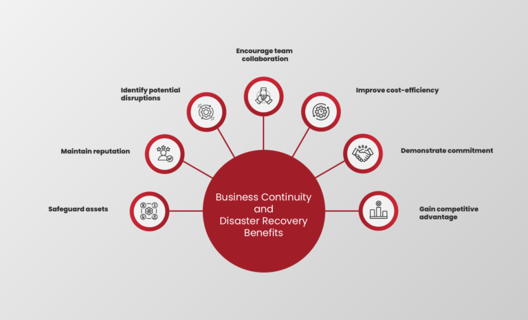 Business Continuity and Disaster Recovery Benefits
