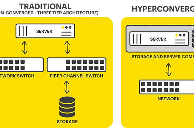 Hyperconverged Storage Decoded