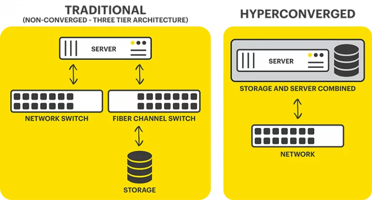 Hyperconverged Storage Decoded