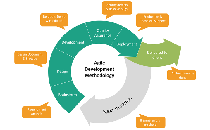 Agile Software Development