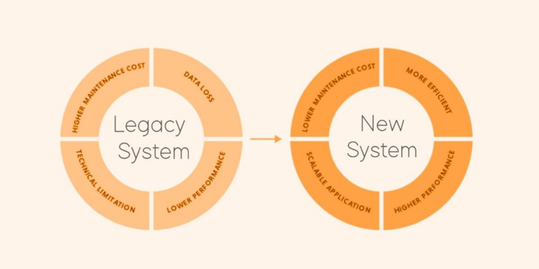 How Modernizing Legacy Apps Can Maximize your Business ROI