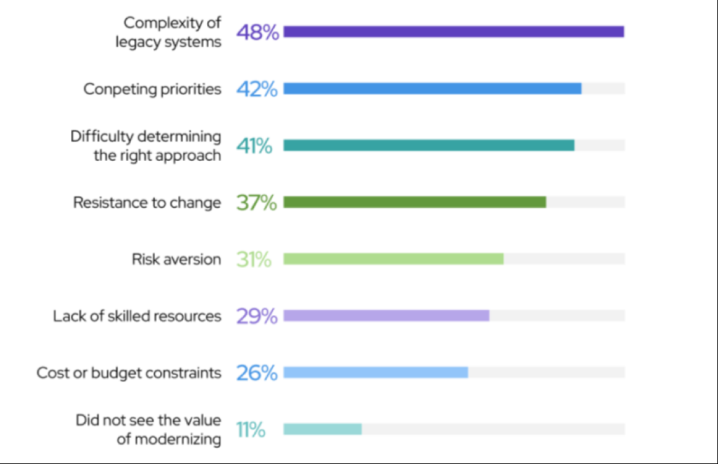 legacy app modernization challenges