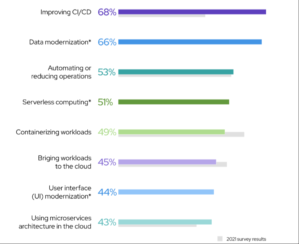 Red Hat report on the State of Legacy App Modernization