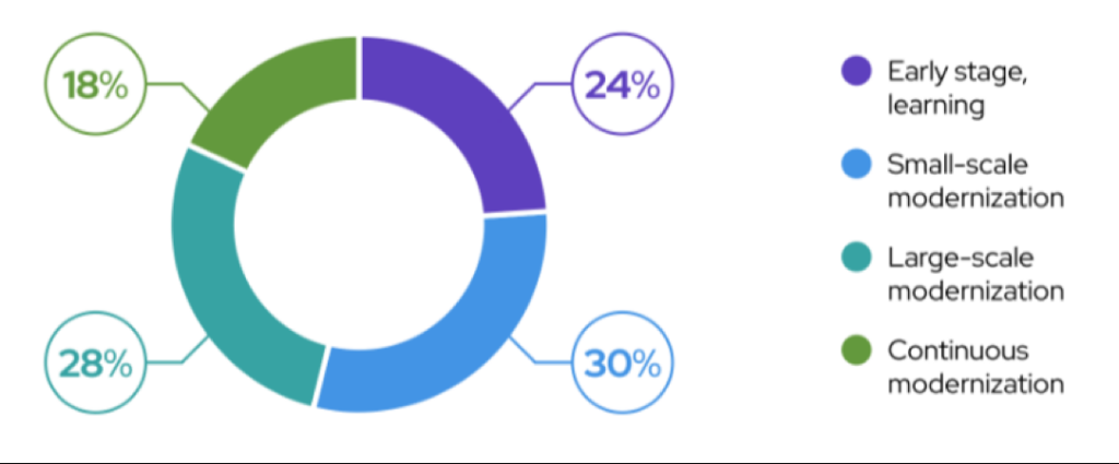 The Current State of Legacy App Modernization