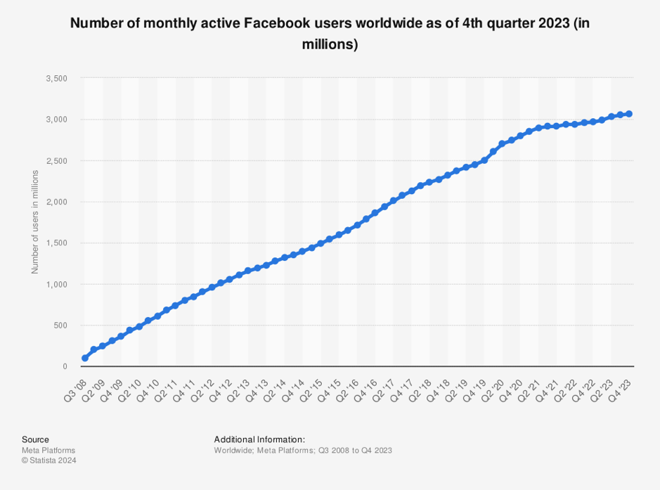 number of monthly active facebook users