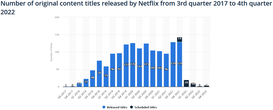 Why Invest in Netflix Clone