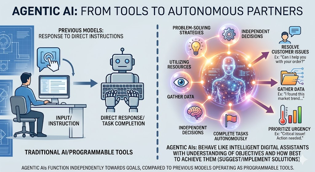 Understanding Agentic AI